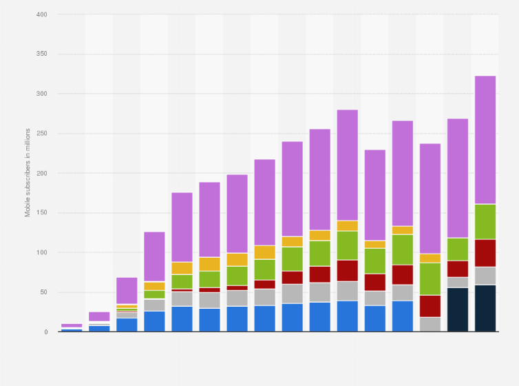 Statistic: Number of mobile/wireless subscribers in Pakistan from 2004 to 2019, by operator/provider (in millions)