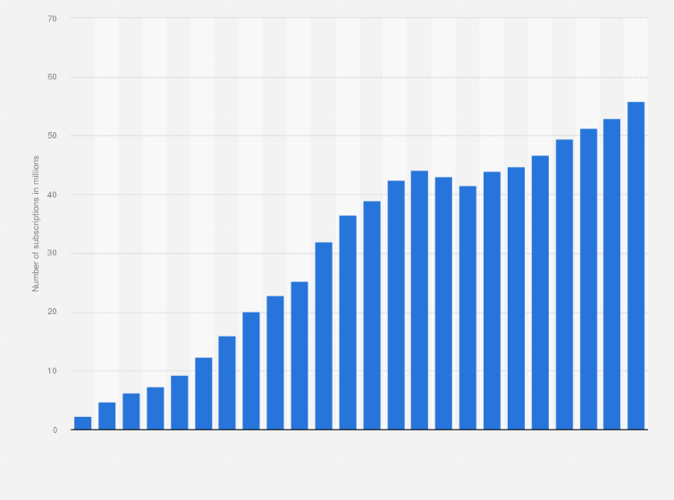 Statistic: Number of mobile cellular subscriptions in Morocco from 2000 to 2023 (in millions)