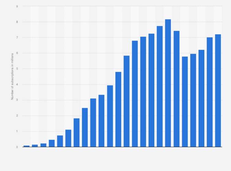 Statistic: Number of mobile cellular subscriptions in Nicaragua from 2000 to 2023 (in millions)*