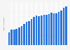 Number of mobile cellular subscriptions in Puerto Rico from 2000 to 2023 (in millions)