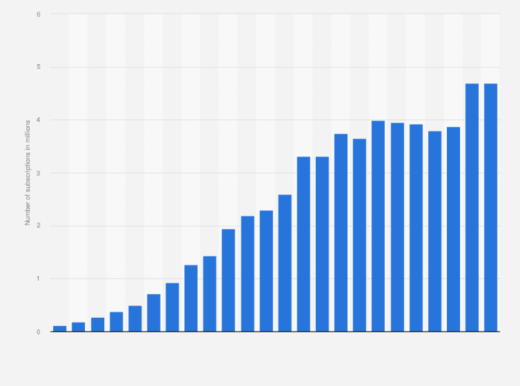 Statistic: Number of mobile cellular subscriptions in Qatar from 2000 to 2023 (in millions)