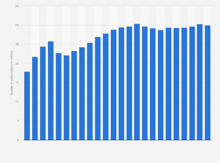 Statistic: Number of mobile cellular subscriptions in Taiwan from 2000 to 2023 (in millions)