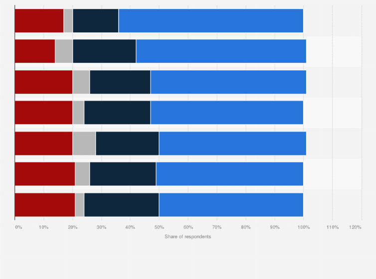 Statistic: How has cloud computing affected your business?*
