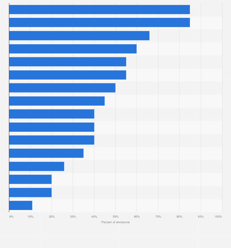 Statistic: Share of emissions covered by emissions trading schemes globally in 2015, by region