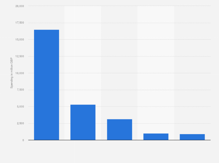 Statistic: Spending on domestic trips taken by families in England in 2015, by type of trip (in million GBP)