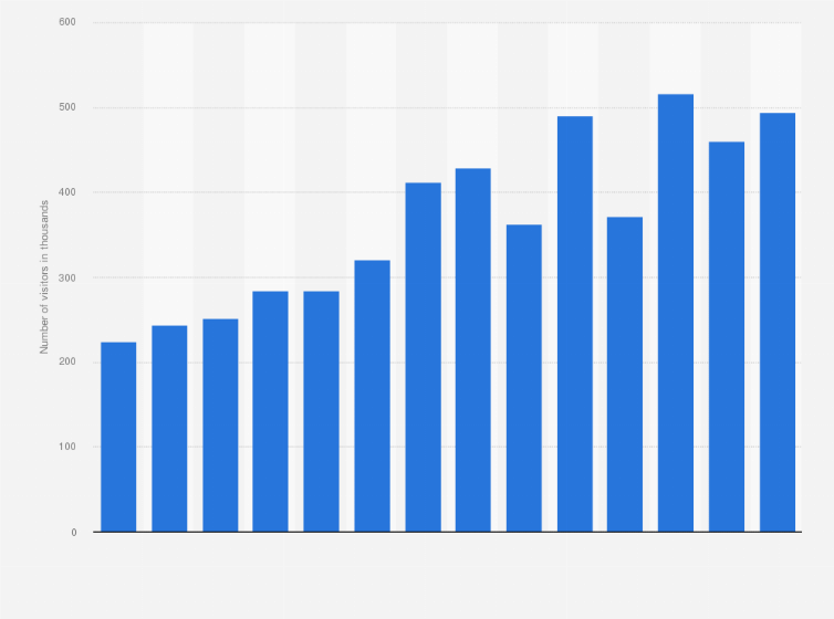 Statistic: Number of visitors to Bruce Peninsula National Park in Canada from 2011 to 2024 (in thousands)