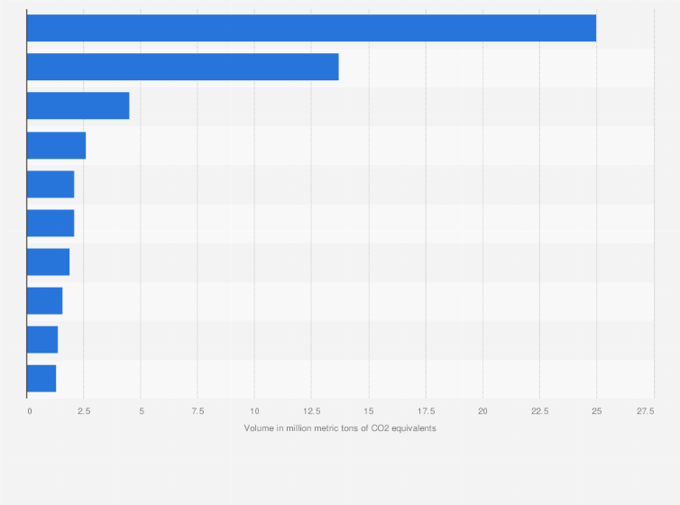 Statistic: Volume of leading voluntary carbon offset market transactions worldwide in 2014, by project type (in million metric tons of carbon dioxide equivalents)