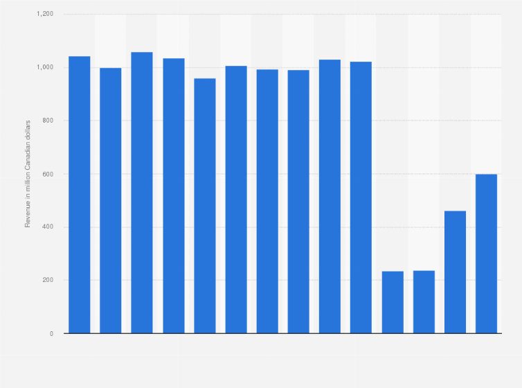 Statistic: Box office revenue in Canada from 2010 to 2023 (in million Canadian dollars)