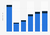 Revenue of Sabre Corp. from 2019 to 2024, by business segment (in billion U.S. dollars) 