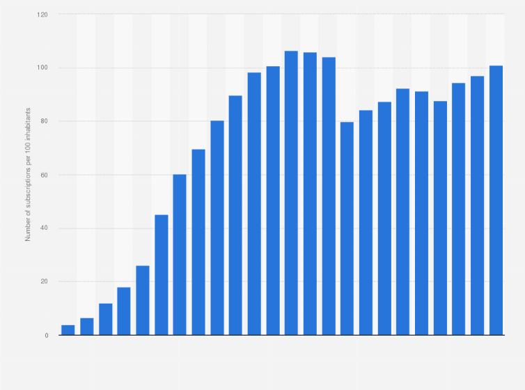 Statistic: Number of mobile cellular subscriptions per 100 inhabitants in Ecuador from 2000 to 2022