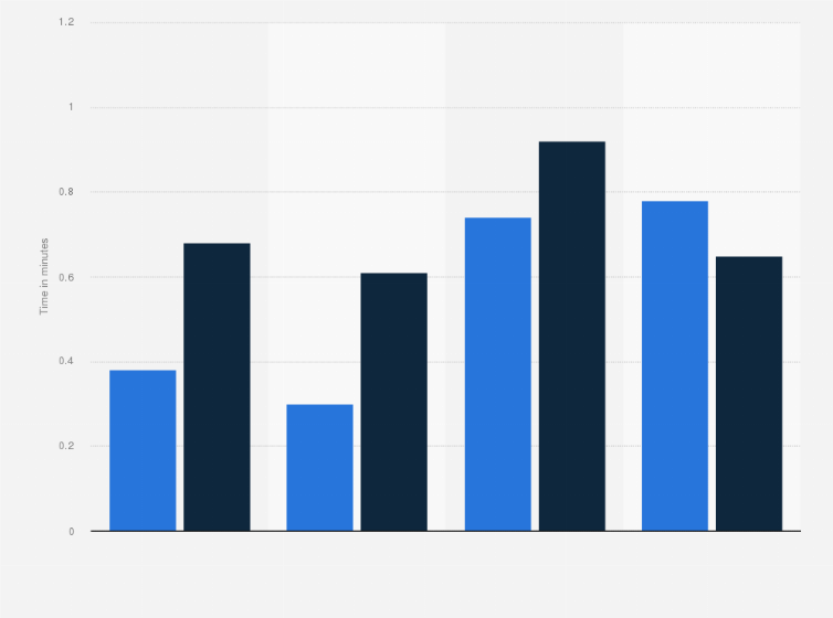 Statistic: Average daily time spent playing games and using computer for leisure per capita in the United States in 2023, by employment status (in hours)