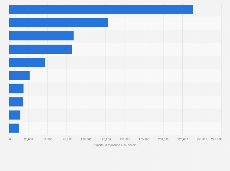 Statistic: Leading destinations of fixed animal or vegetable fats and oils exported from the United Kingdom (UK) in 2018, based on value (in 1,000 U.S. dollars)