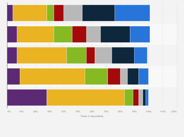 Statistic: Frequency of watching YouTube videos from friends, family, or other non professional YouTube users in the United Kingdom (UK) in 2015, by age*