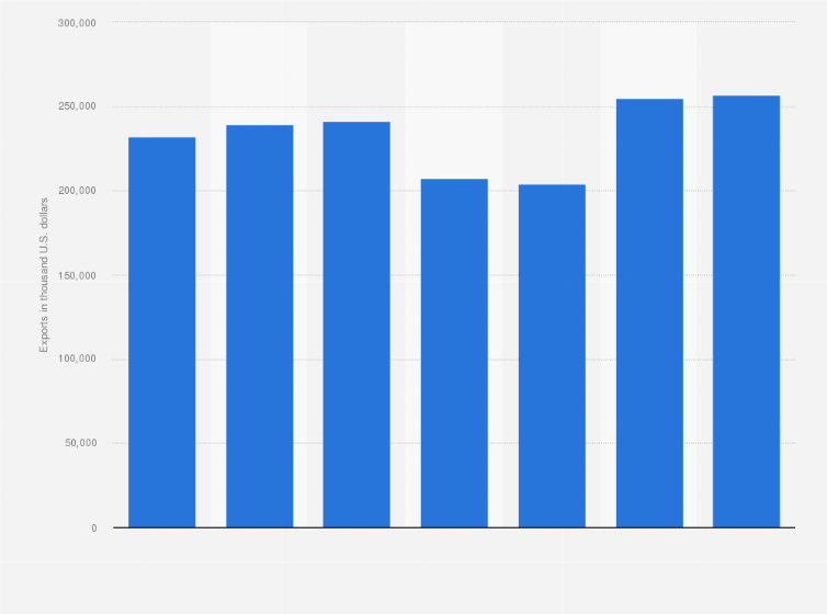 Statistic: Value of exports of dyeing, tanning and colouring materials to France from the United Kingdom (UK) from 2012 to 2018 (in 1,000 U.S. dollars)
