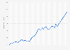 Morocco: Gross domestic product (GDP) per capita in current prices from 1987 to 2029* (in U.S. dollars)
