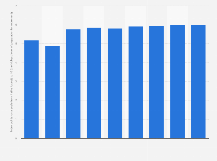 Statistic: Retirement readiness index score worldwide from 2012 to 2020