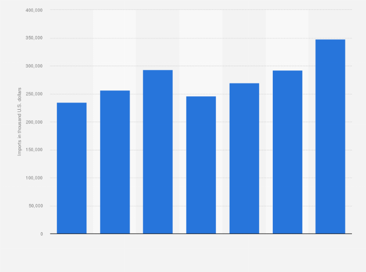 Statistic: Value of imports of essential oils and resinoids from Spain to the United Kingdom (UK) from 2012 to 2018 (in 1,000 U.S. dollars)