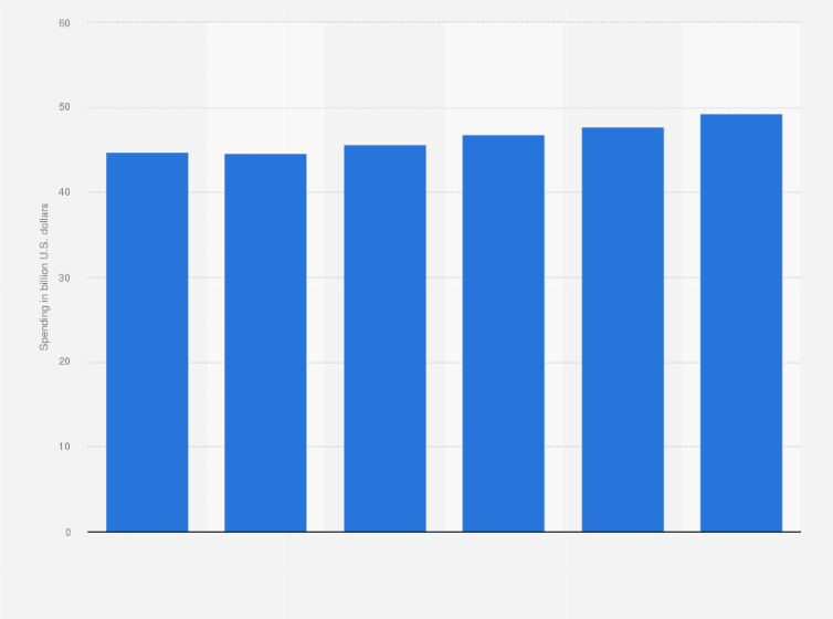 Statistic: Global telecom equipment spending forecast from 2015 to 2020 (in billion U.S. dollars)