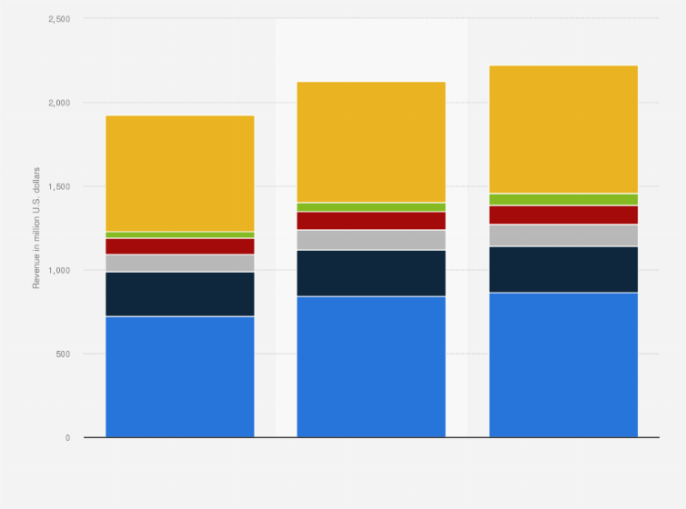 Statistic: Revenue from supply chain analytic applications market worldwide by vendor from 2012 to 2014 (in million U.S. dollars)