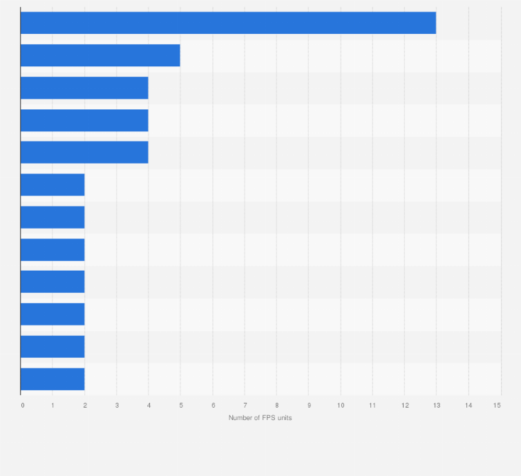 Statistic: Top oil and gas operators by FPS awards between 2011 and 2015