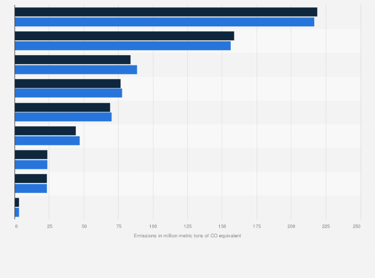 Statistic: Greenhouse gas emissions in Canada in 2022 and 2023, by economic sector (in million metric tons of CO₂ equivalent)
