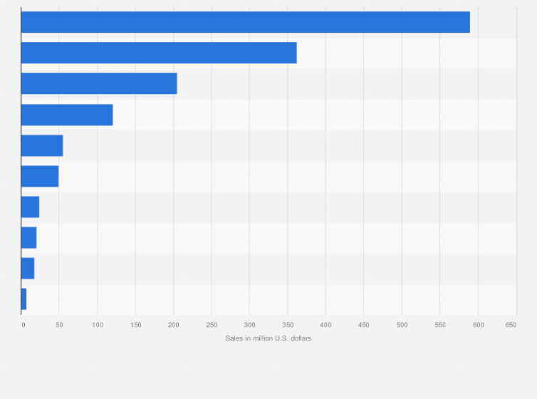 Statistic: Leading aseptic juice brands in the United States in 2024, based on sales (in million U.S. dollars)