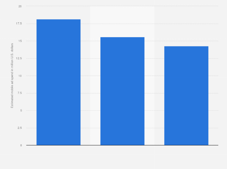 Statistic: Estimated mobile internet advertising spending in Chile in the month of January from 2023 to 2025 (in million U.S. dollars)