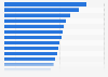 Leading 25 busiest hospital providers in England in the period 2023/24, ranked by number of total admissions