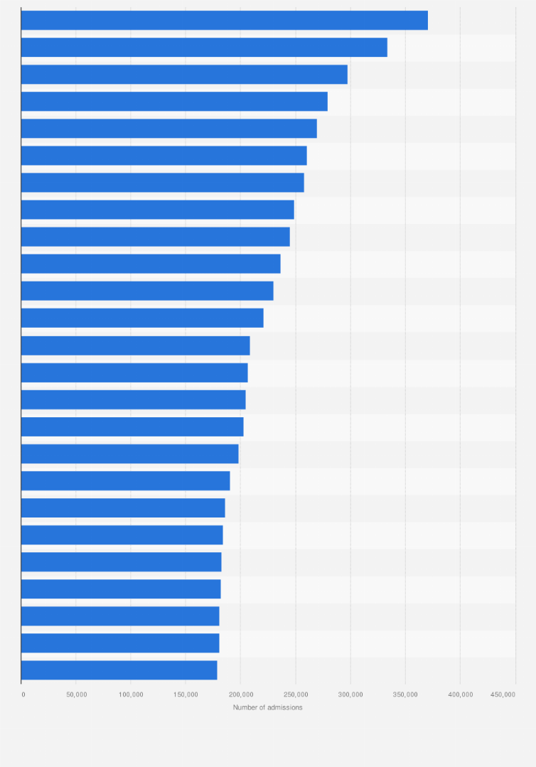 Statistic: Leading 25 busiest hospital providers in England in the period 2023/24, ranked by number of total admissions