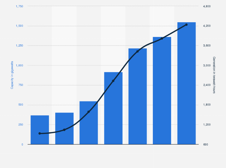 Statistic: Electric power sector renewable capacity and generation in the United States in 2024, with forecast until 2050