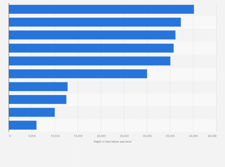 Statistic: Ranking of the lowest key points on earth (in feet below sea level)