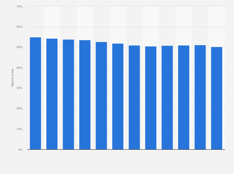 Statistic: Market share of cola-flavored carbonated soft drinks (CSD) in the United States from 2010 to 2021
