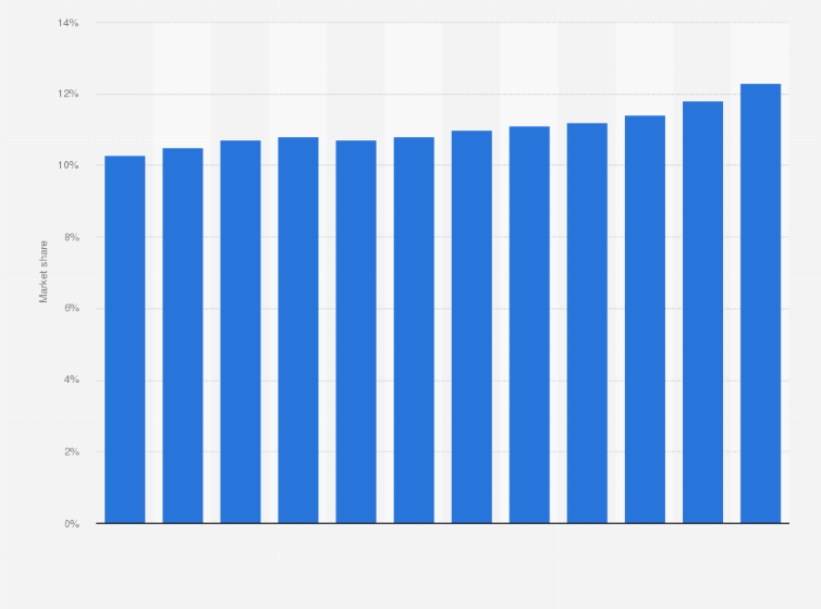 Statistic: Market share of pepper-type-flavored carbonated soft drinks (CSD) in the United States from 2010 to 2021