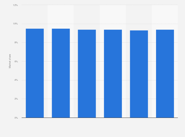 Statistic: Market share of lemon-lime-flavored carbonated soft drinks (CSD) in the United States from 2010 to 2015