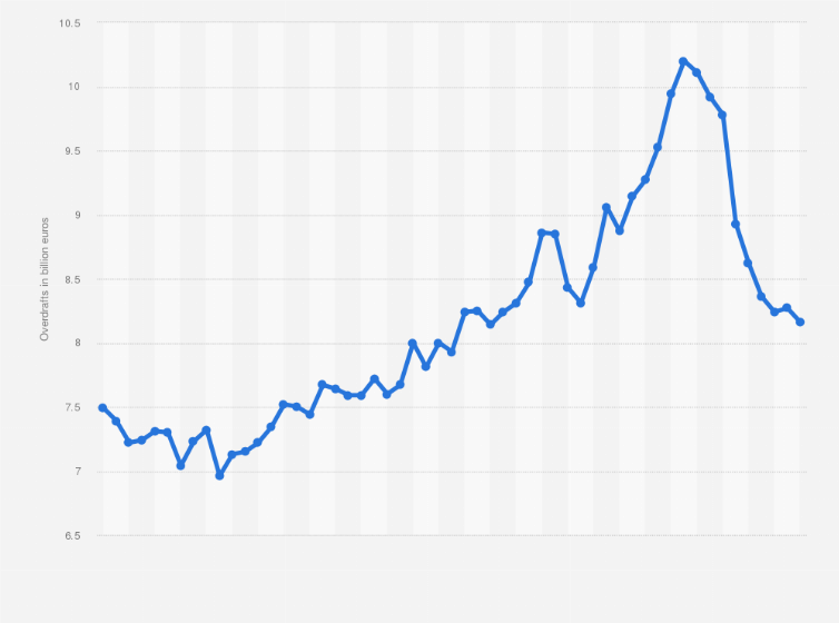 Statistic: Outstanding amounts of overdraft credit in France from 1st quarter 2011 to 3rd quarter 2024 (in billion euros)