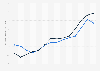 Value of customer loans and deposits of Société Générale Group from 2010  to 2023 (in billion euros)