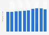 Sales volume of spirits in Germany from 2014 to 2023 (in million bottles of 0.7 liters each)
