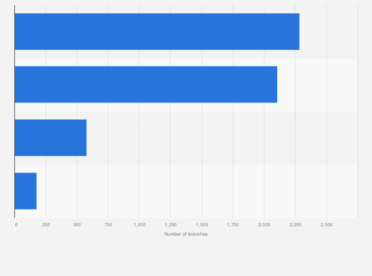 Statistic: Number of stores of leading drugstore chains in Germany in 2023