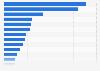 Number of internet users in Africa as of February 2025, by country (in millions)