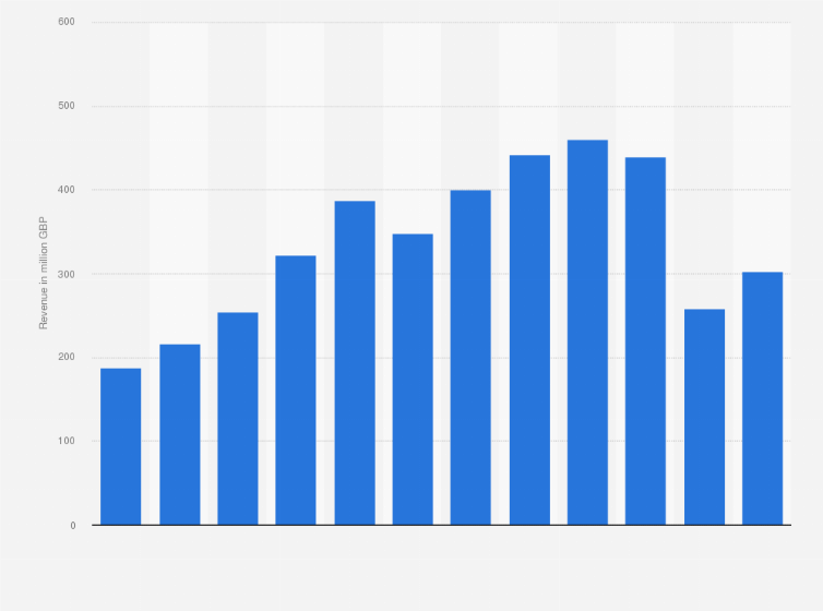 Statistic: Retail revenue of Ted Baker worldwide from financial year 2010/11 to financial year 2021/22 (in million GBP)
