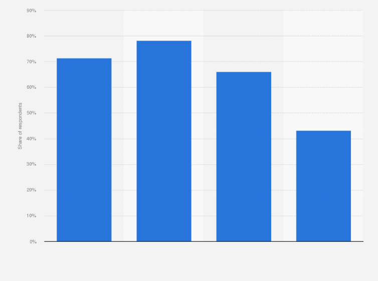 Statistic: Share of online shoppers who ordered and purchased products on the internet in the past three months in Germany in 2023, by age group