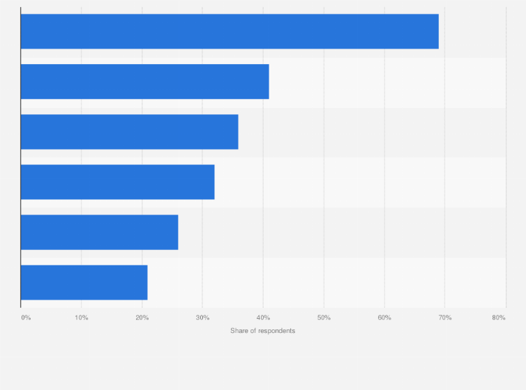 Statistic: Which payment methods do you prefer or use most often when shopping online?