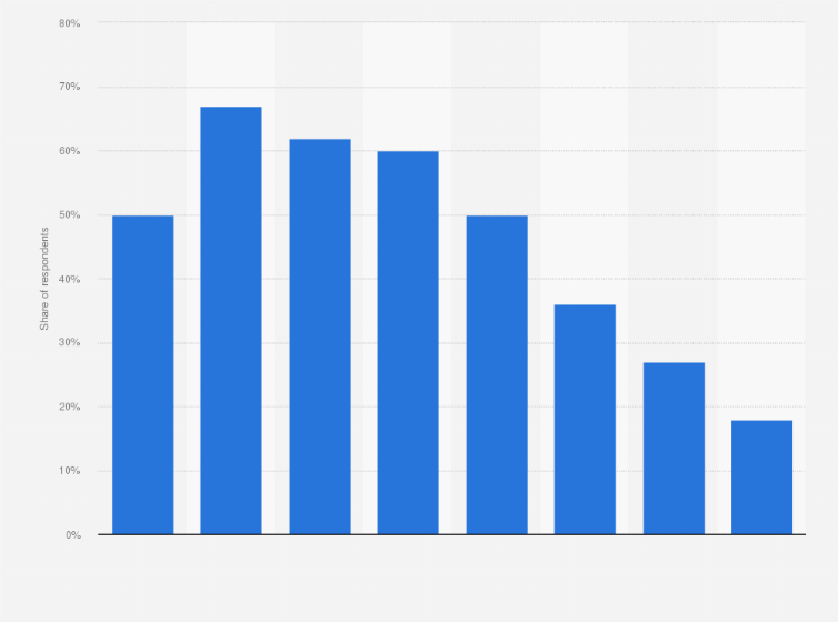 Statistic: Share of internet users who looked at social media sites or apps in the prior week in the United Kingdom (UK) in 2020, by age group*