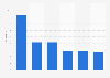 E-mail marketing click-through rate in the United Kingdom (UK) in 2022, by sector