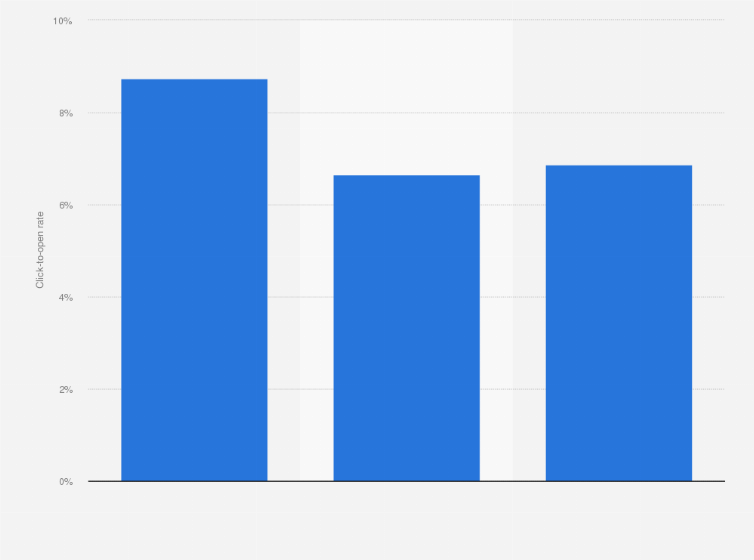 Statistic: E-mail marketing click-to-open rate in Great Britain from 2021 to 2023