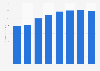 Feminine itch and yeast treatment OTC revenue in the United States from 2017 to 2024 (in million U.S. dollars)