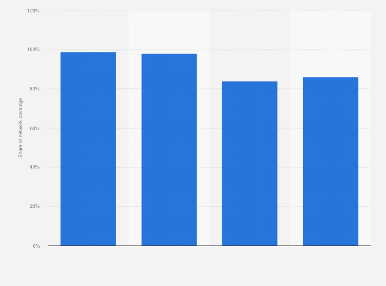 Statistic: Share of mobile data networks coverage of motorways in England in 2015, by operator