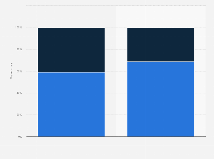 Statistic: Share of core information technology (IT) market and telecom services in the United States and worldwide in 2016