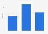 Social media audiences in the United Kingdom (UK) as of December 2024, by age group