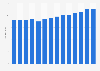Petroleum jelly OTC sales volume in the United States from 2011 to 2024 (in million units)